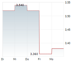 ANGLO ASIAN MINING PLC Chart 1 Jahr