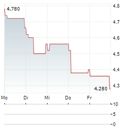 ANGLO ASIAN MINING Aktie 5-Tage-Chart
