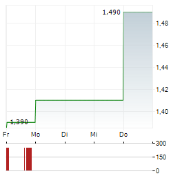 ANGLO ASIAN MINING Aktie 5-Tage-Chart