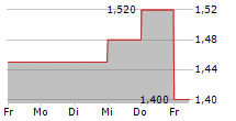 ANGLO ASIAN MINING PLC 5-Tage-Chart