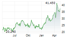 ANGLOGOLD ASHANTI PLC Chart 1 Jahr