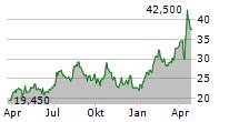 ANGLOGOLD ASHANTI PLC Chart 1 Jahr