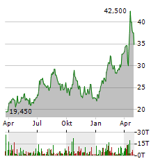 ANGLOGOLD ASHANTI PLC Jahres Chart