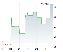 ANGLOGOLD ASHANTI PLC Chart 1 Jahr