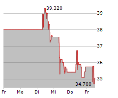 ANGLOGOLD ASHANTI PLC Chart 1 Jahr