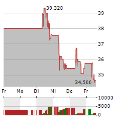 ANGLOGOLD ASHANTI Aktie 5-Tage-Chart