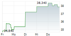 ANGLOGOLD ASHANTI PLC 5-Tage-Chart