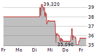 ANGLOGOLD ASHANTI PLC 5-Tage-Chart