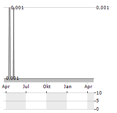 ANGUS ENERGY Aktie Chart 1 Jahr