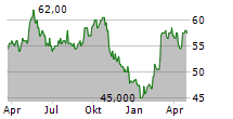 ANHEUSER-BUSCH INBEV SA/NV ADR Chart 1 Jahr