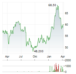 AB INBEV SA/NV ADR Aktie Chart 1 Jahr