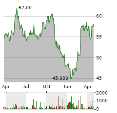 AB INBEV SA/NV ADR Aktie Chart 1 Jahr