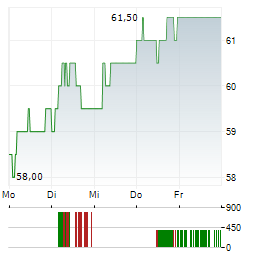 AB INBEV SA/NV ADR Aktie 5-Tage-Chart
