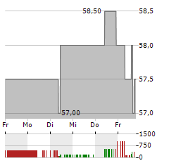 AB INBEV SA/NV ADR Aktie 5-Tage-Chart