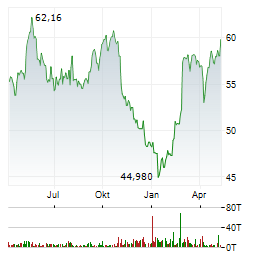 AB INBEV Aktie Chart 1 Jahr