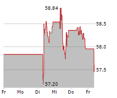 ANHEUSER-BUSCH INBEV SA/NV Chart 1 Jahr