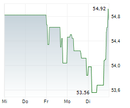 ANHEUSER-BUSCH INBEV SA/NV Chart 1 Jahr