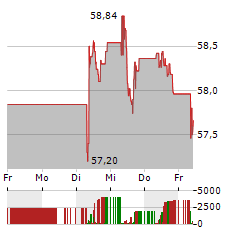 AB INBEV Aktie 5-Tage-Chart