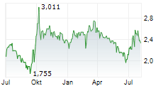 ANHUI CONCH CEMENT CO LTD Chart 1 Jahr