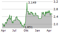 ANHUI CONCH CEMENT CO LTD Chart 1 Jahr