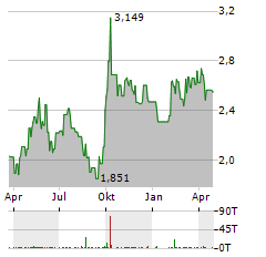 ANHUI CONCH CEMENT Aktie Chart 1 Jahr