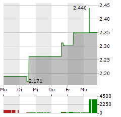 ANHUI CONCH CEMENT Aktie 5-Tage-Chart