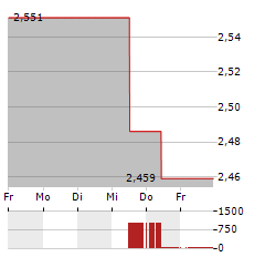 ANHUI CONCH CEMENT Aktie 5-Tage-Chart