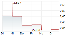 ANHUI CONCH CEMENT CO LTD 5-Tage-Chart