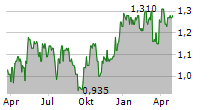 ANHUI EXPRESSWAY CO LTD Chart 1 Jahr