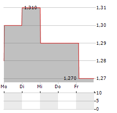 ANHUI EXPRESSWAY Aktie 5-Tage-Chart