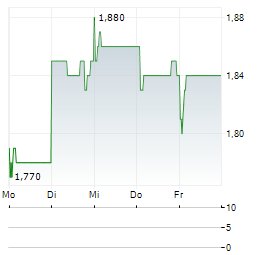 ANHUI EXPRESSWAY Aktie 5-Tage-Chart