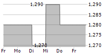 ANHUI EXPRESSWAY CO LTD 5-Tage-Chart