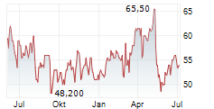 ANI PHARMACEUTICALS INC Chart 1 Jahr