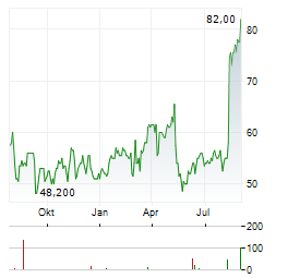 ANI PHARMACEUTICALS Aktie Chart 1 Jahr