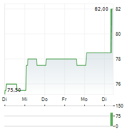 ANI PHARMACEUTICALS Aktie 5-Tage-Chart