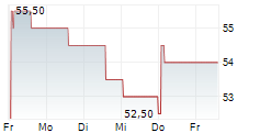 ANI PHARMACEUTICALS INC 5-Tage-Chart