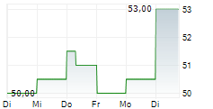 ANI PHARMACEUTICALS INC 5-Tage-Chart