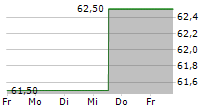 ANI PHARMACEUTICALS INC 5-Tage-Chart