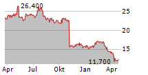 ANIKA THERAPEUTICS INC Chart 1 Jahr