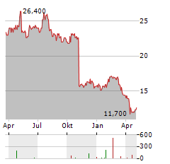 ANIKA THERAPEUTICS Aktie Chart 1 Jahr