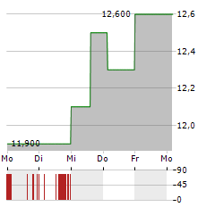 ANIKA THERAPEUTICS Aktie 5-Tage-Chart