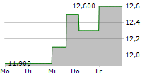 ANIKA THERAPEUTICS INC 5-Tage-Chart