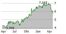 ANIMA HOLDING SPA Chart 1 Jahr