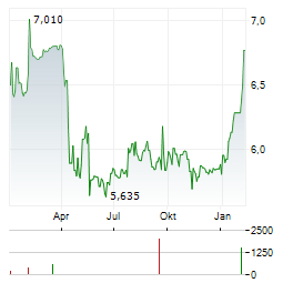 ANIMA Aktie Chart 1 Jahr