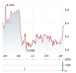 ANIMA Aktie Chart 1 Jahr