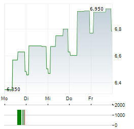 ANIMA Aktie 5-Tage-Chart