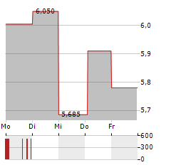 ANIMA Aktie 5-Tage-Chart