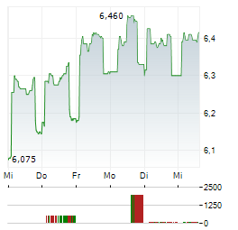 ANIMA Aktie 5-Tage-Chart