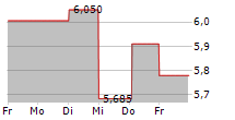 ANIMA HOLDING SPA 5-Tage-Chart