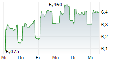 ANIMA HOLDING SPA 5-Tage-Chart